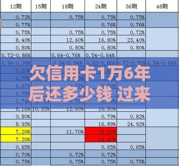 欠信用卡1万6年后还多少钱 过来人算笔账教你省钱妙招