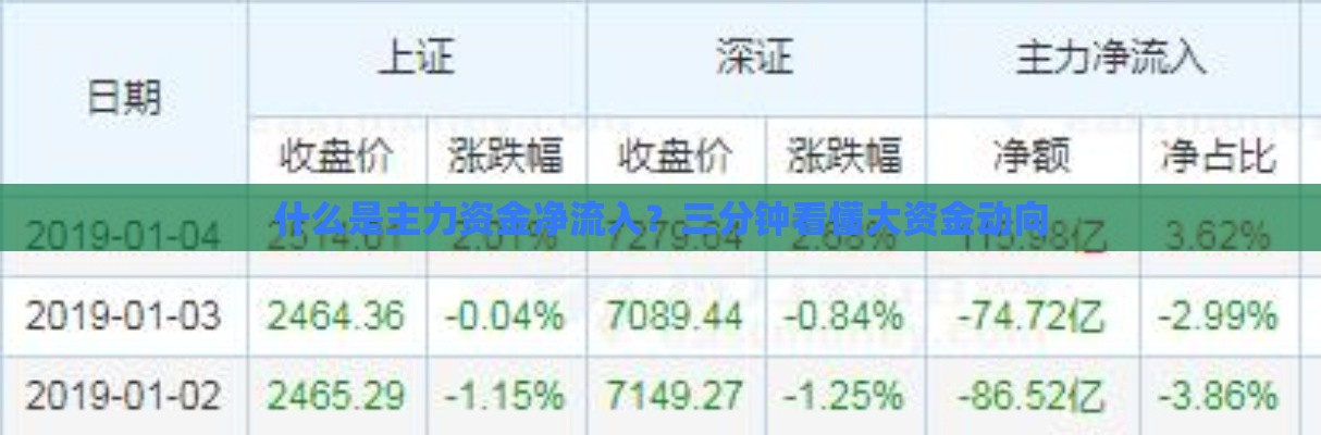 什么是主力资金净流入？三分钟看懂大资金动向