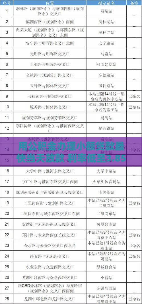 用公积金办理小额贷款最快当天放款 利率低至3.85%
