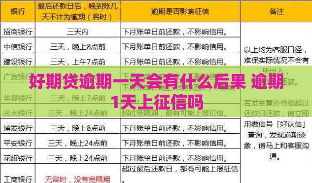 好期贷逾期一天会有什么后果 逾期1天上征信吗