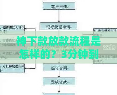 神下款放款流程是怎样的？3分钟到账的秘密全在这儿！