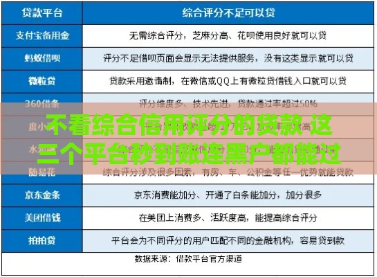 不看综合信用评分的贷款 这三个平台秒到账连黑户都能过