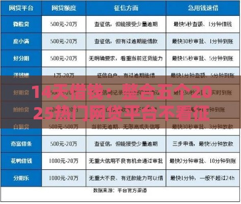 14天借钱：整合五个2025热门网贷平台不看征信马上通过的