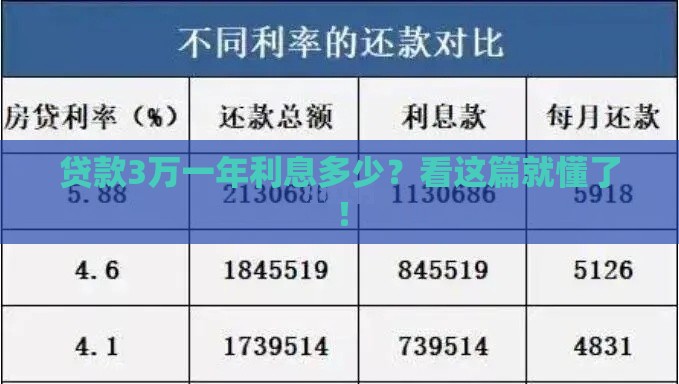 贷款3万一年利息多少？看这篇就懂了！
