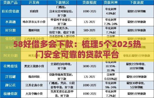 58好借多会下款：梳理5个2025热门安全可靠的贷款平台