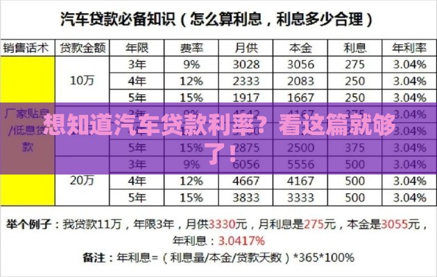 想知道汽车贷款利率？看这篇就够了！