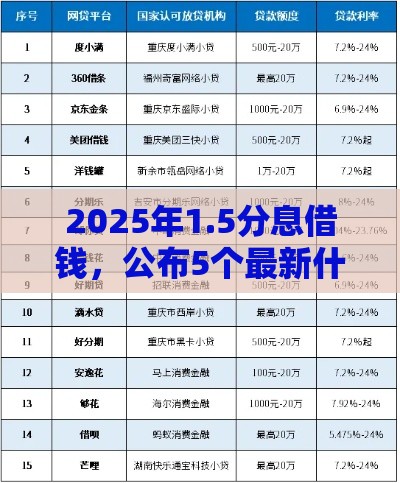 2025年1.5分息借钱，公布5个最新什么网贷是正规平台