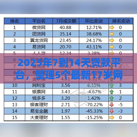 2025年7到14天贷款平台，整理5个最新17岁网贷平台