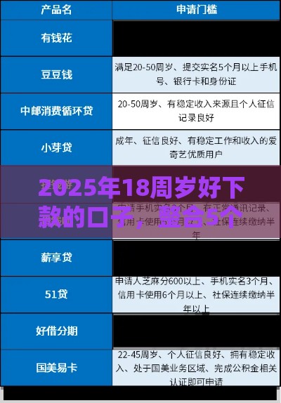 2025年18周岁好下款的口子，整合5个最新网贷款平台