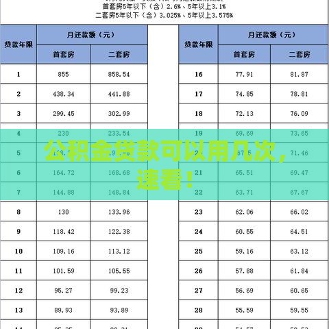 公积金贷款可以用几次，速看！