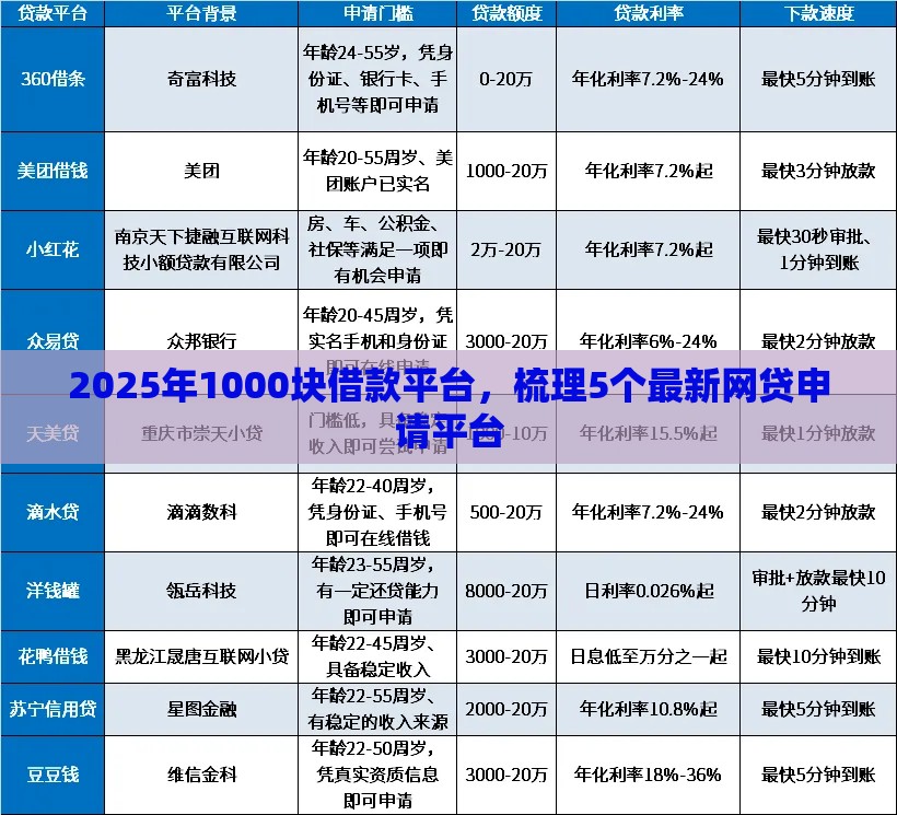 2025年1000块借款平台，梳理5个最新网贷申请平台