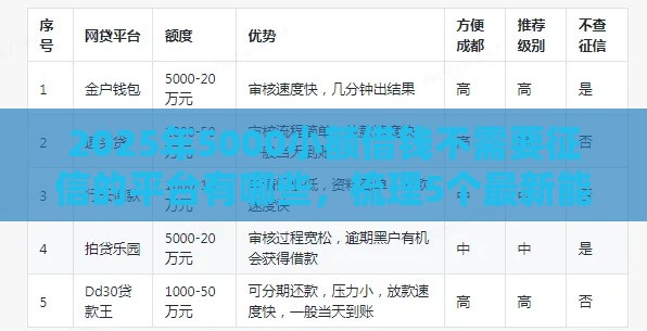 2025年5000小额借钱不需要征信的平台有哪些，梳理5个最新能下款的网贷平台