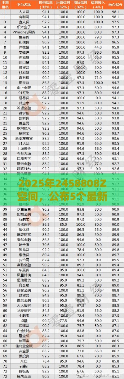 2025年2458808Z空间，公布5个最新正规网贷平台排名不分先后