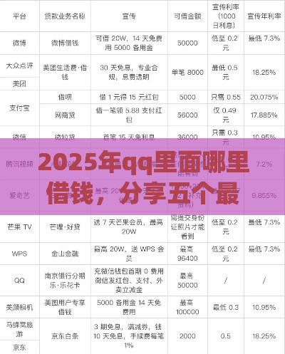 2025年qq里面哪里借钱，分享五个最新借贷款平台