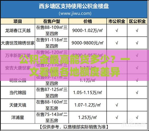 公积金最高能贷多少？一文看懂各地额度差异