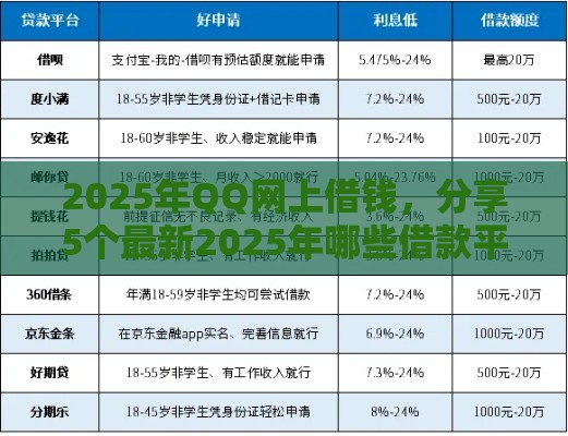 2025年QQ网上借钱，分享5个最新2025年哪些借款平台不查征信大数据