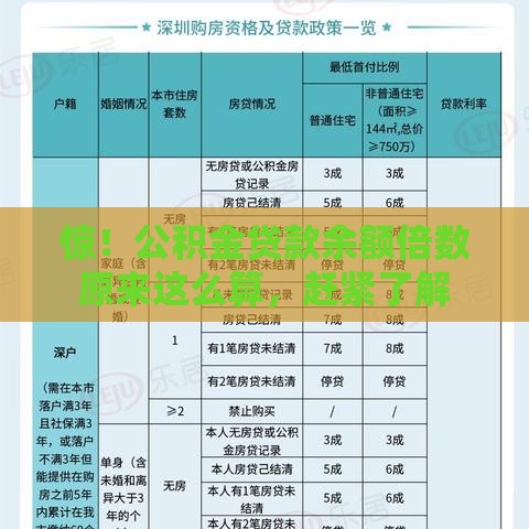 惊！公积金贷款余额倍数原来这么算，赶紧了解