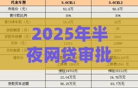 2025年半夜网贷审批吗，公布五个最新有车贷款平台