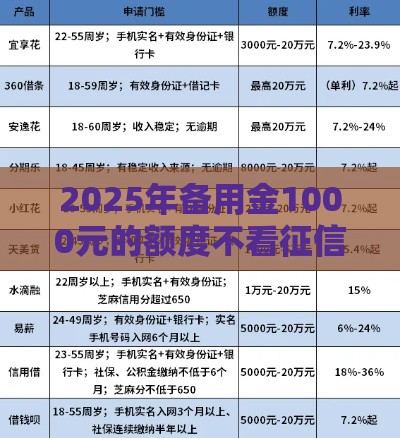 2025年备用金1000元的额度不看征信吗，梳理5个最新什么借钱平台好通过