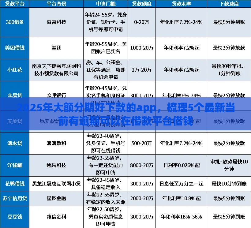 2025年大额分期好下款的app，梳理5个最新当前有逾期可以在借款平台借钱