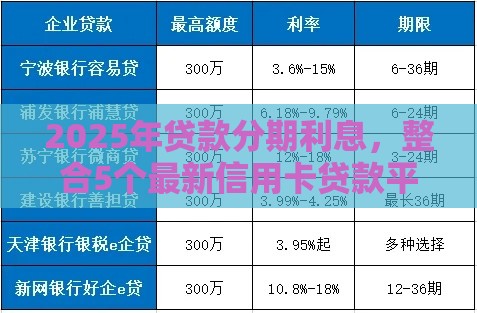2025年贷款分期利息，整合5个最新信用卡贷款平台