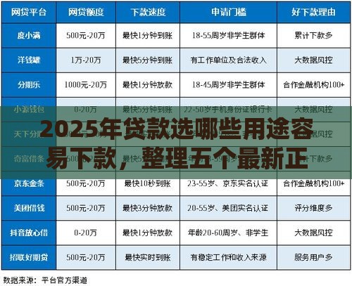 2025年贷款选哪些用途容易下款,整理五个最新正规贷款平台排名不分先后 2025年贷款选哪些用途容易下款,整理五个最新正规贷款平台排名不分先后