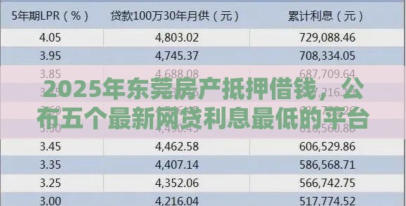 2025年东莞房产抵押借钱，公布五个最新网贷利息最低的平台