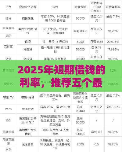 2025年短期借钱的利率，推荐五个最新比较好的网贷平台