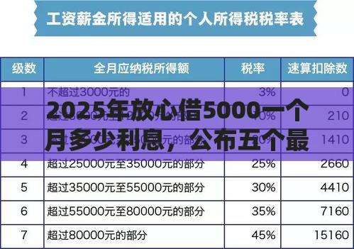 2025年放心借5000一个月多少利息，公布五个最新比较可靠的贷款平台