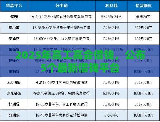 2025年高工高会借钱，公布5个最新借钱平台