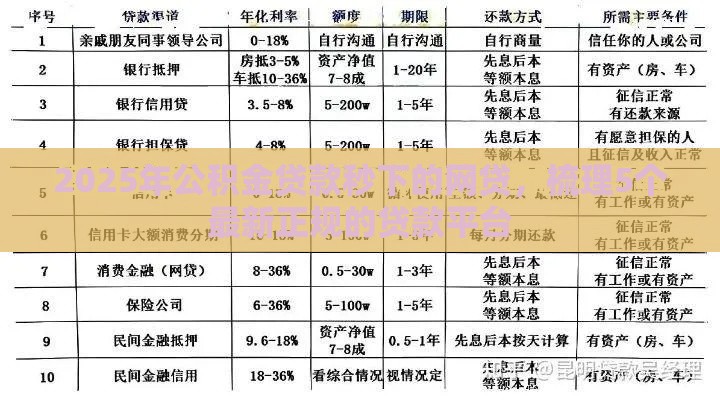 2025年公积金贷款秒下的网贷，梳理5个最新正规的贷款平台