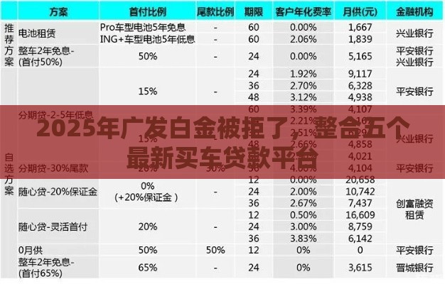 2025年广发白金被拒了，整合五个最新买车贷款平台