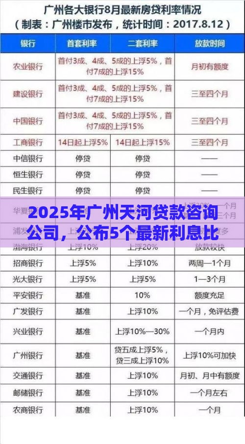 2025年广州天河贷款咨询公司，公布5个最新利息比较低的贷款平台
