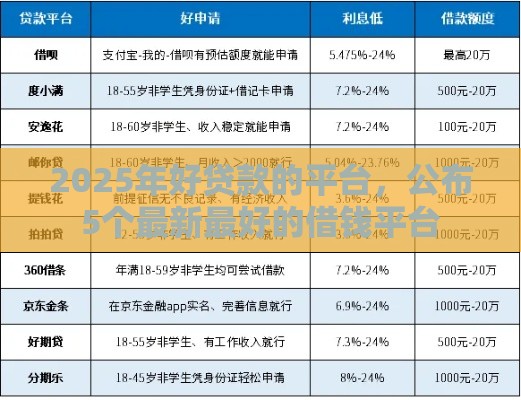 2025年好贷款的平台，公布5个最新最好的借钱平台