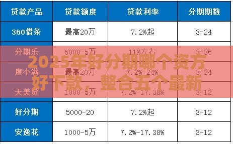 2025年好分期哪个资方好下款，整合五个最新网贷平台利息排行