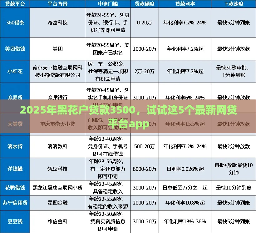 2025年黑花户贷款3500，试试这5个最新网贷平台app