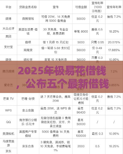 2025年极易花借钱，公布五个最新借钱免息平台