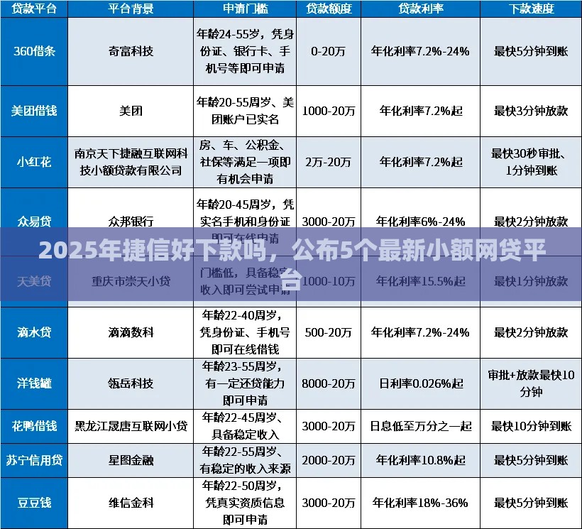 2025年捷信好下款吗，公布5个最新小额网贷平台