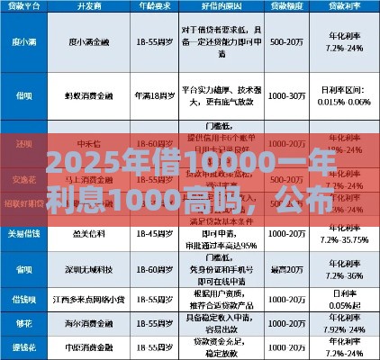 2025年借10000一年利息1000高吗，公布5个最新借款平台借钱