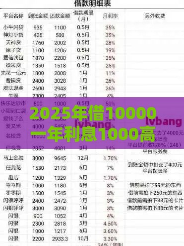 2025年借10000一年利息1000高吗，公布5个最新借款平台借钱