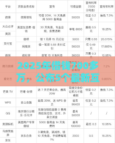 2025年借钱700多万，公布5个最新互联网贷款平台
