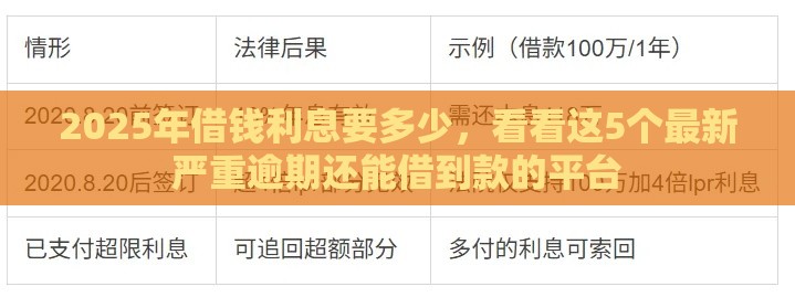 2025年借钱利息要多少,看看这5个最新严重逾期还能借到款的平台 2025年借钱利息要多少,看看这5个最新严重逾期还能借到款的平台