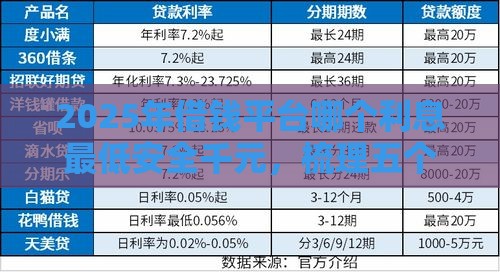 2025年借钱平台哪个利息最低安全千元，梳理五个最新下款快的网贷平台