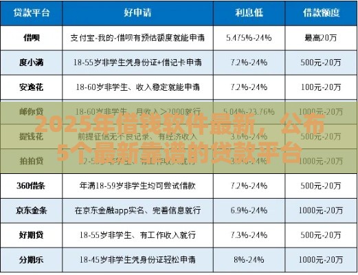 2025年借钱软件最新，公布5个最新靠谱的贷款平台