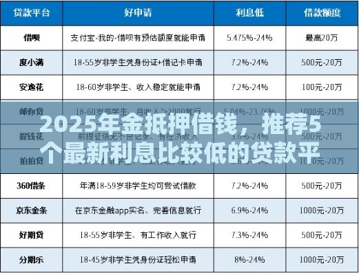 2025年金抵押借钱，推荐5个最新利息比较低的贷款平台