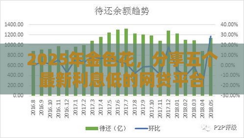 2025年金色花，分享五个最新利息低的网贷平台