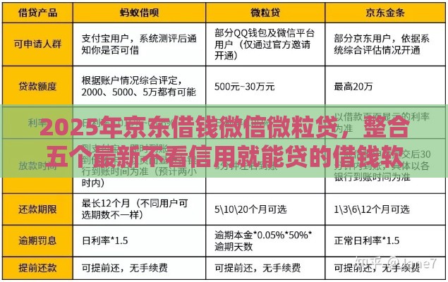 2025年京东借钱微信微粒贷，整合五个最新不看信用就能贷的借钱软件