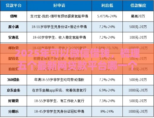 2025年可以微信借钱，梳理五个最新网贷款平台哪一个好借钱