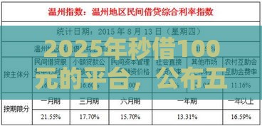 2025年秒借100元的平台，公布五个最新低利率的贷款软件
