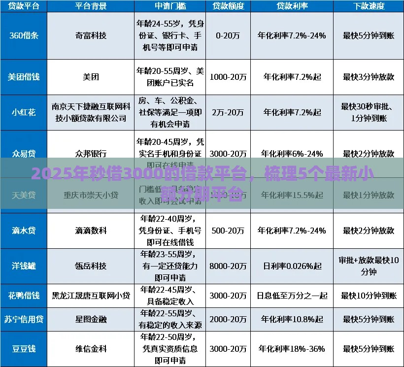 2025年秒借3000的借款平台，梳理5个最新小额分期平台